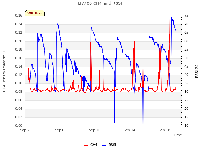 Explore the graph:LI7700 CH4 and RSSI in a new window