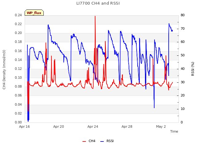 Explore the graph:LI7700 CH4 and RSSI in a new window