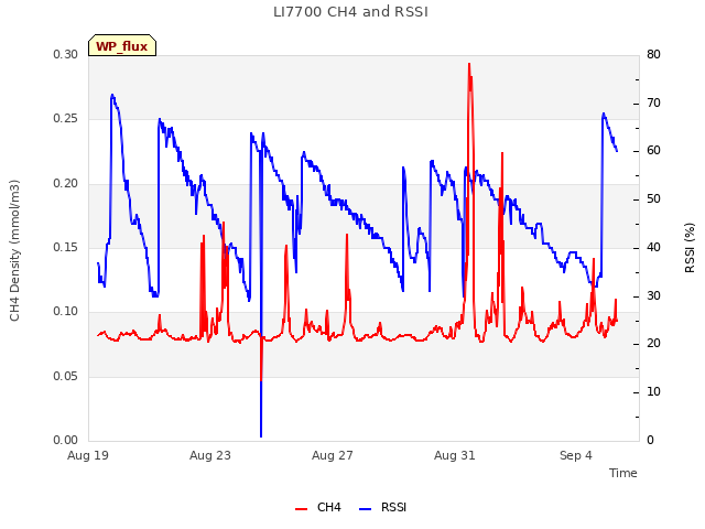 Explore the graph:LI7700 CH4 and RSSI in a new window