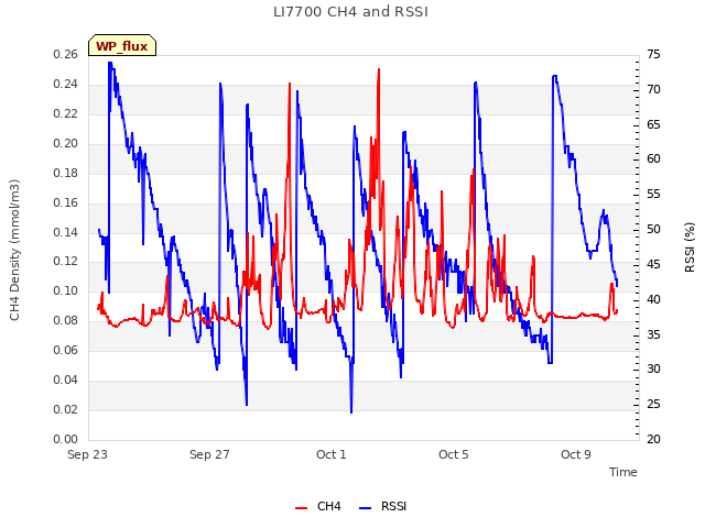 Explore the graph:LI7700 CH4 and RSSI in a new window