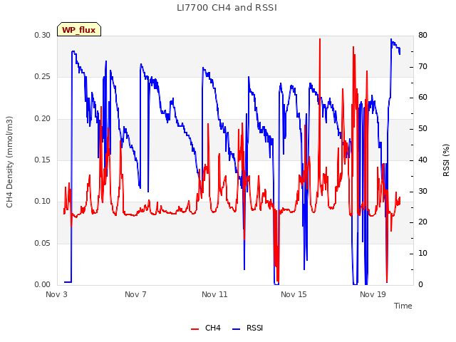 Explore the graph:LI7700 CH4 and RSSI in a new window
