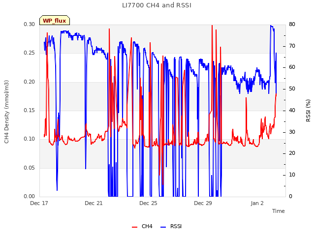 Explore the graph:LI7700 CH4 and RSSI in a new window