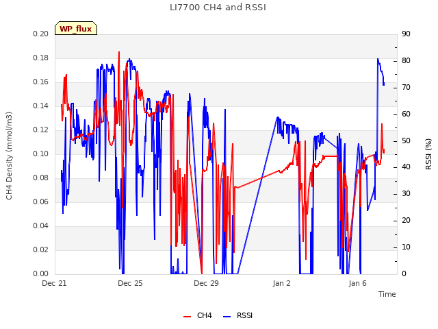 Explore the graph:LI7700 CH4 and RSSI in a new window