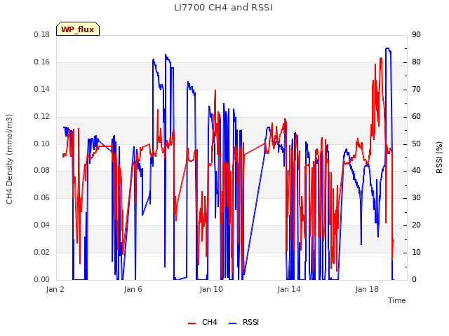 Explore the graph:LI7700 CH4 and RSSI in a new window