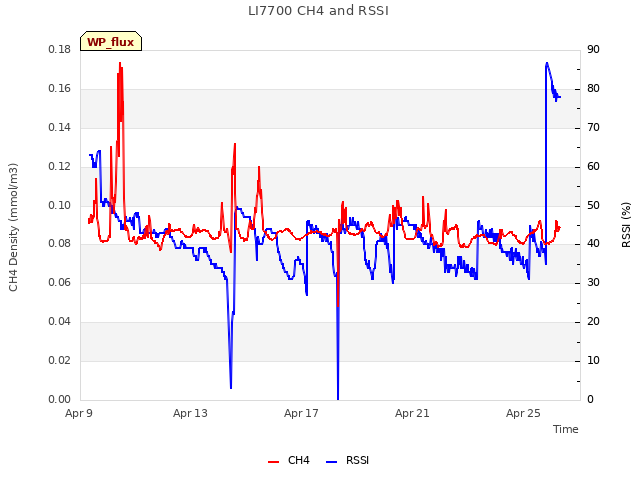 Explore the graph:LI7700 CH4 and RSSI in a new window