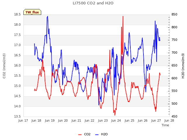 plot of LI7500 CO2 and H2O