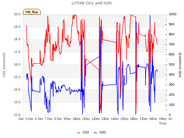 plot of LI7500 CO2 and H2O