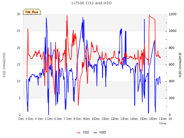 plot of LI7500 CO2 and H2O
