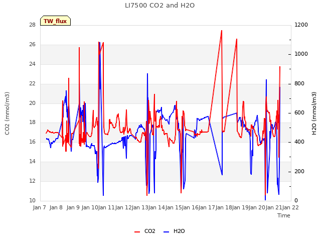 plot of LI7500 CO2 and H2O