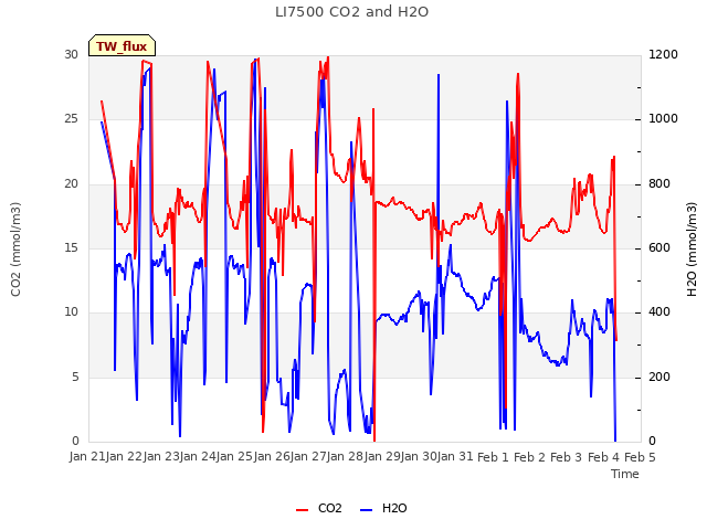 plot of LI7500 CO2 and H2O