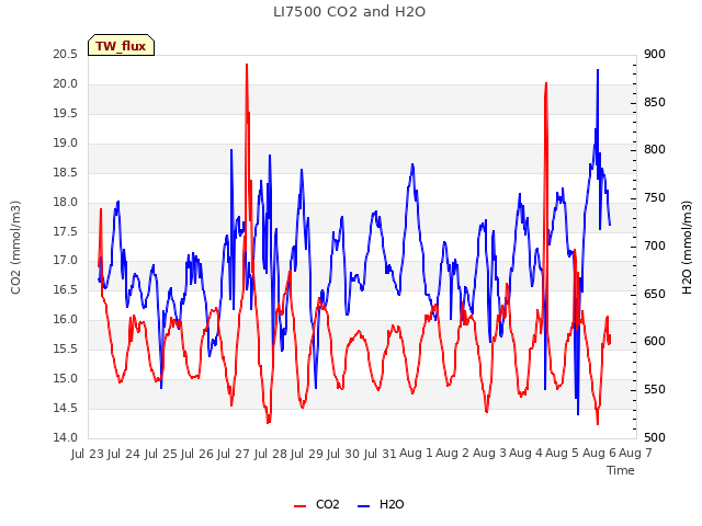 plot of LI7500 CO2 and H2O