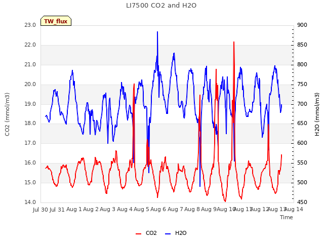 plot of LI7500 CO2 and H2O