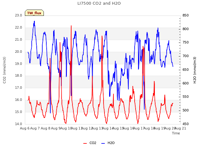 plot of LI7500 CO2 and H2O