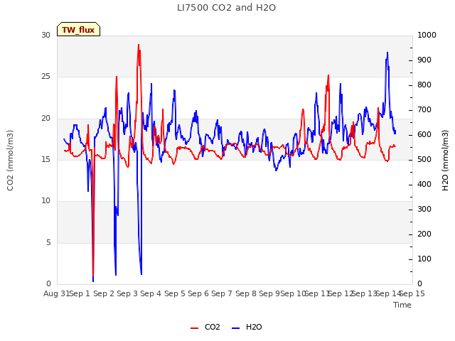 plot of LI7500 CO2 and H2O