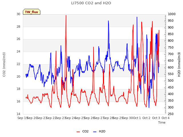 plot of LI7500 CO2 and H2O