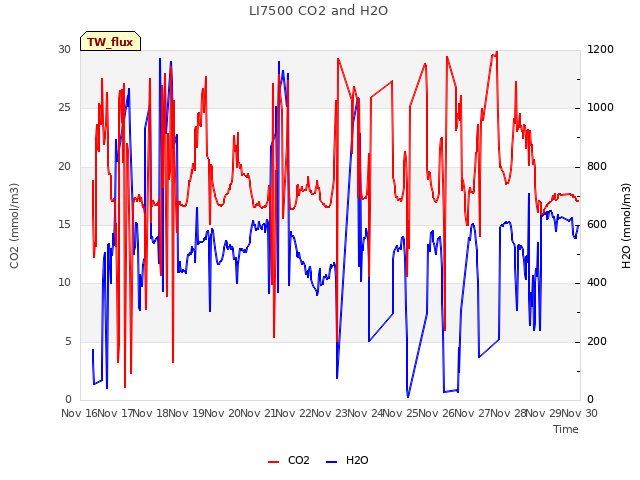 plot of LI7500 CO2 and H2O