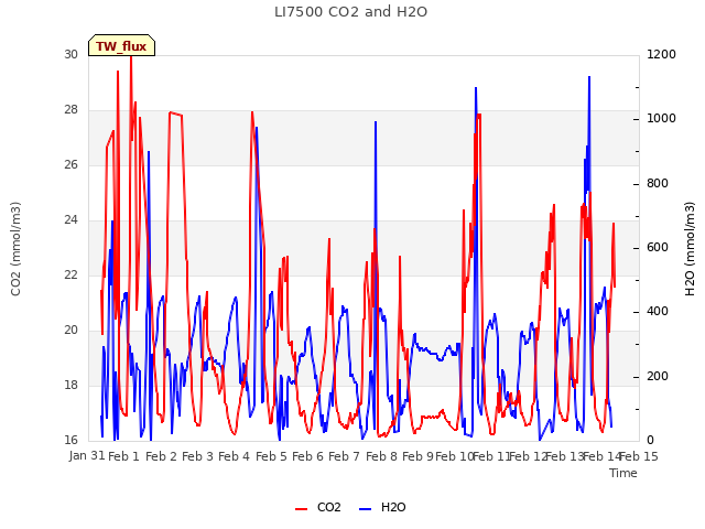 plot of LI7500 CO2 and H2O