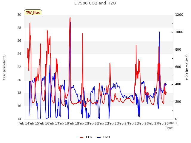 plot of LI7500 CO2 and H2O