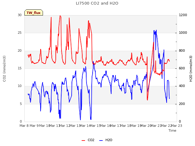 plot of LI7500 CO2 and H2O