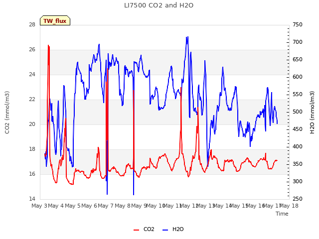 plot of LI7500 CO2 and H2O