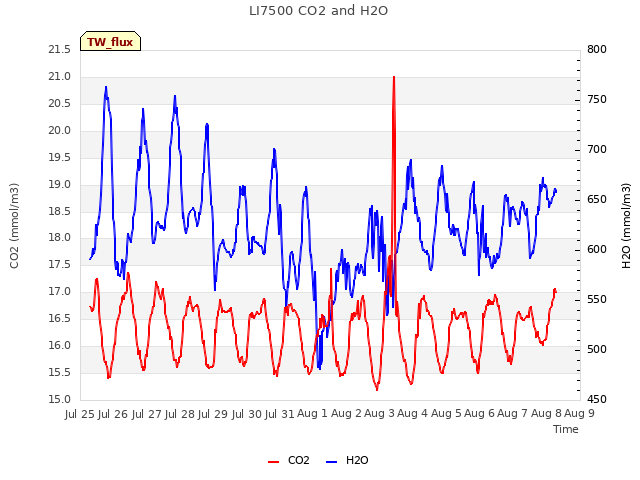 plot of LI7500 CO2 and H2O