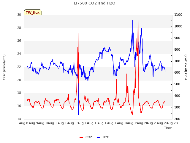 plot of LI7500 CO2 and H2O