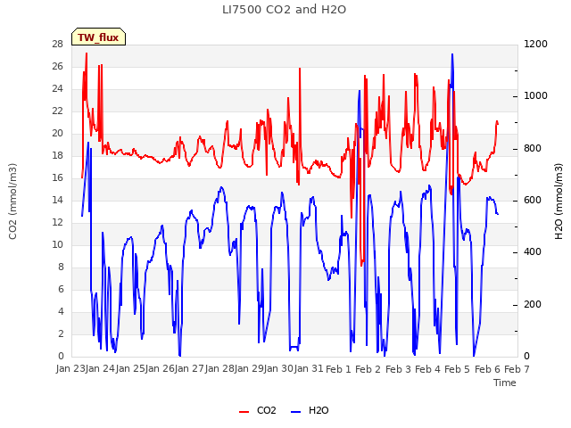 plot of LI7500 CO2 and H2O