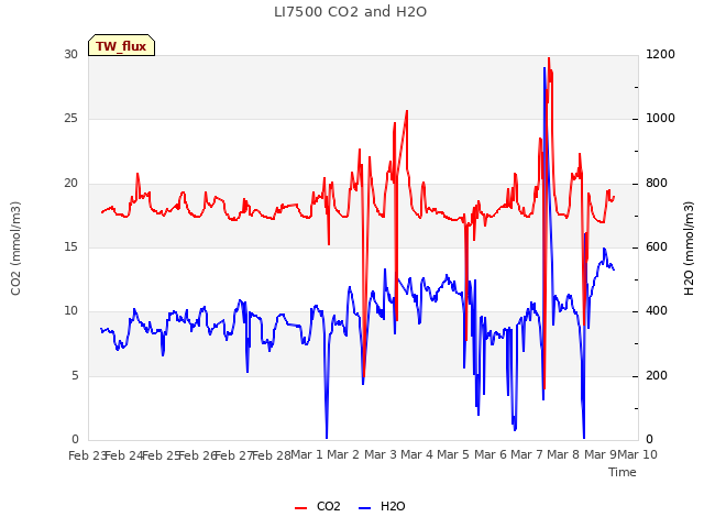 plot of LI7500 CO2 and H2O