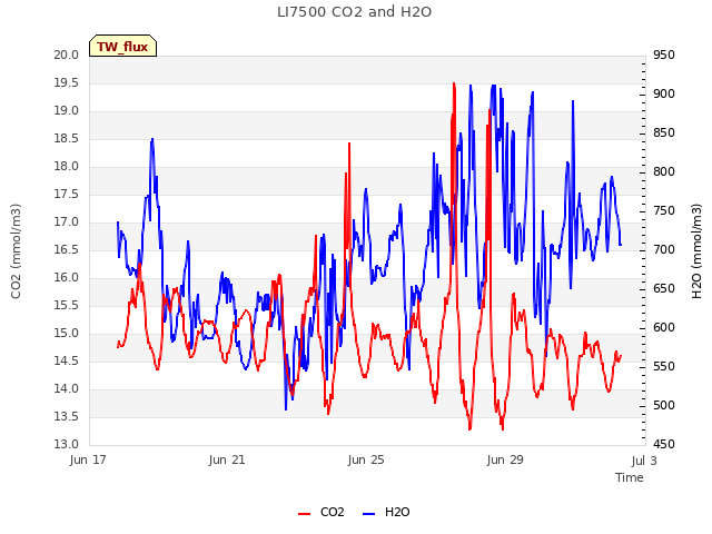 Explore the graph:LI7500 CO2 and H2O in a new window