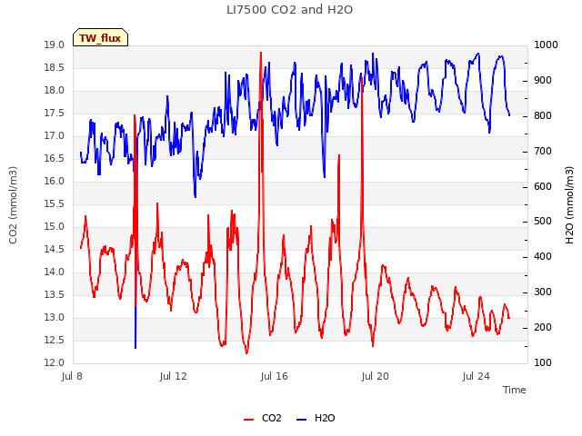 Explore the graph:LI7500 CO2 and H2O in a new window