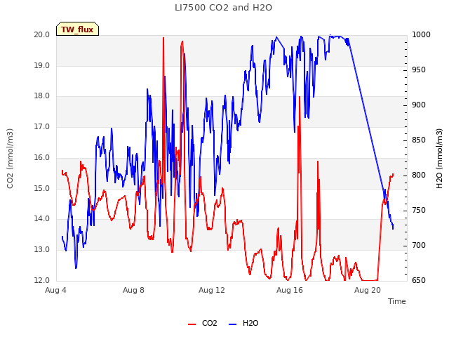 Explore the graph:LI7500 CO2 and H2O in a new window