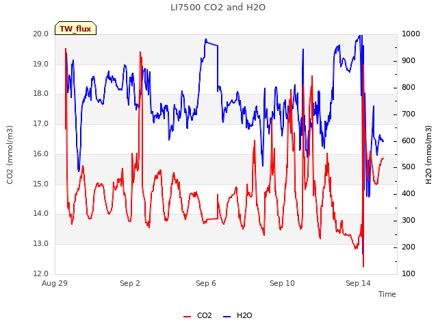 Explore the graph:LI7500 CO2 and H2O in a new window