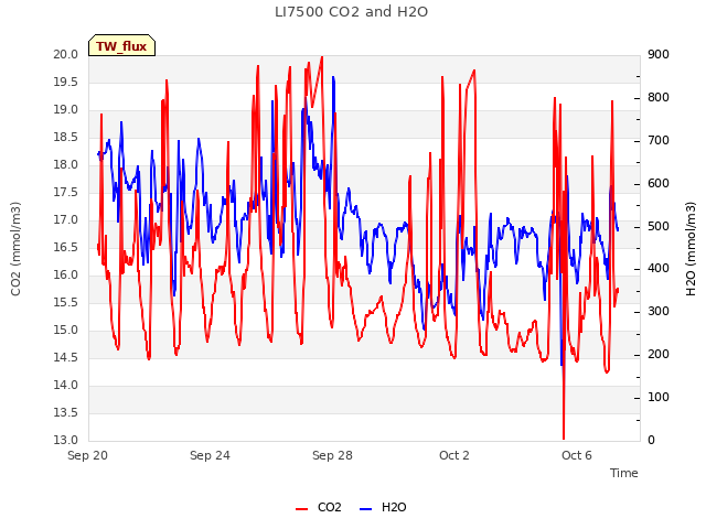 Explore the graph:LI7500 CO2 and H2O in a new window