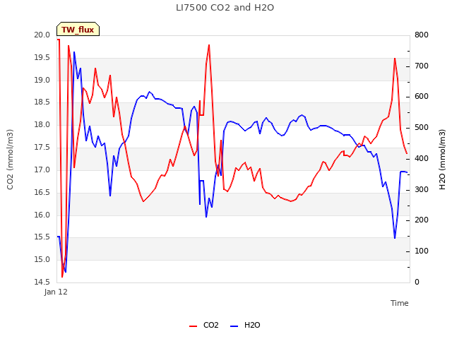 Explore the graph:LI7500 CO2 and H2O in a new window