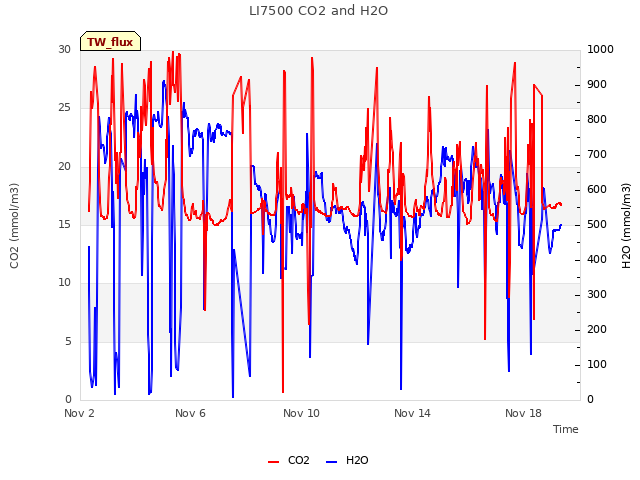 Explore the graph:LI7500 CO2 and H2O in a new window