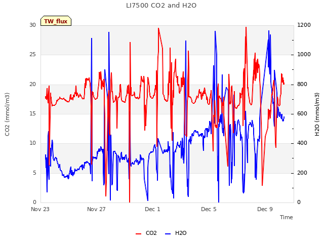 Explore the graph:LI7500 CO2 and H2O in a new window