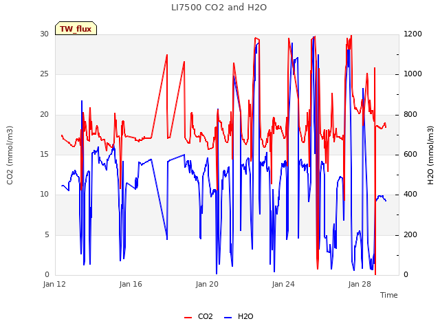 Explore the graph:LI7500 CO2 and H2O in a new window