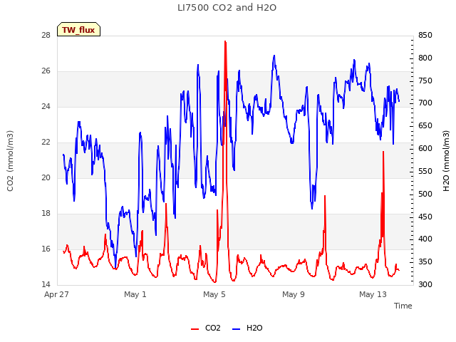 Explore the graph:LI7500 CO2 and H2O in a new window