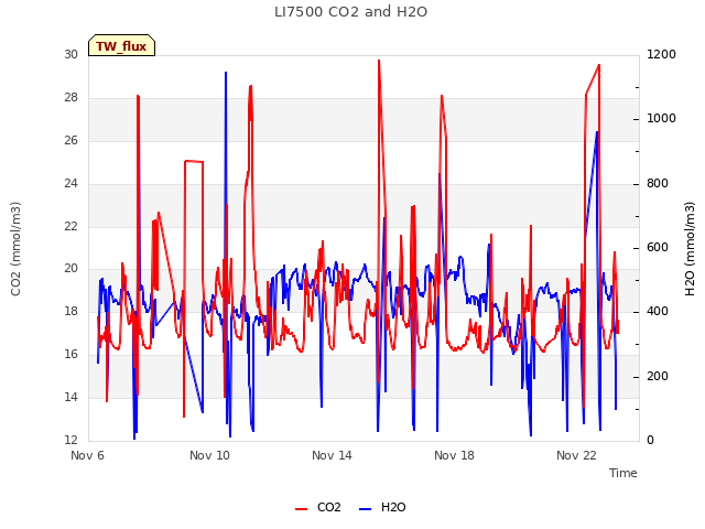 Explore the graph:LI7500 CO2 and H2O in a new window