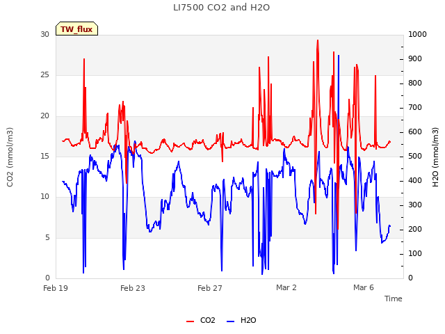 Explore the graph:LI7500 CO2 and H2O in a new window