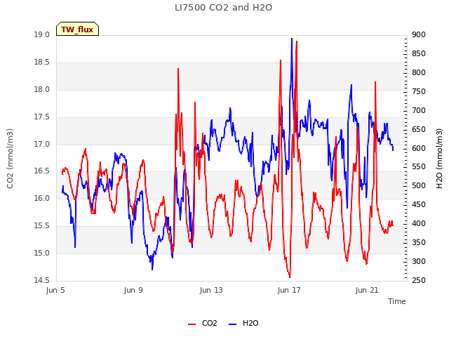Explore the graph:LI7500 CO2 and H2O in a new window