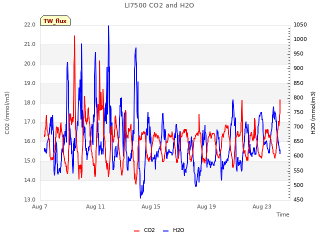 Explore the graph:LI7500 CO2 and H2O in a new window