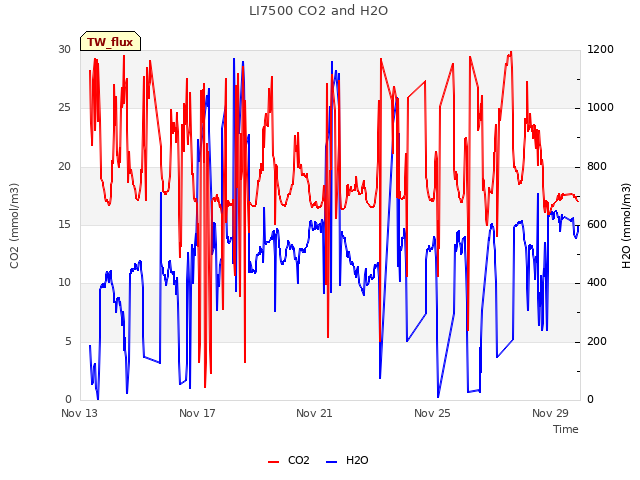Explore the graph:LI7500 CO2 and H2O in a new window