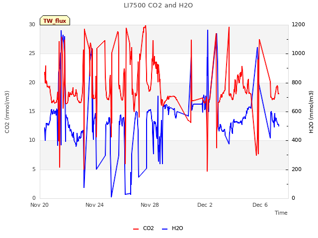 Explore the graph:LI7500 CO2 and H2O in a new window