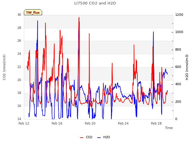 Explore the graph:LI7500 CO2 and H2O in a new window