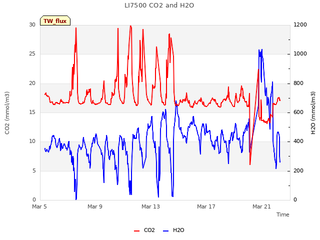 Explore the graph:LI7500 CO2 and H2O in a new window