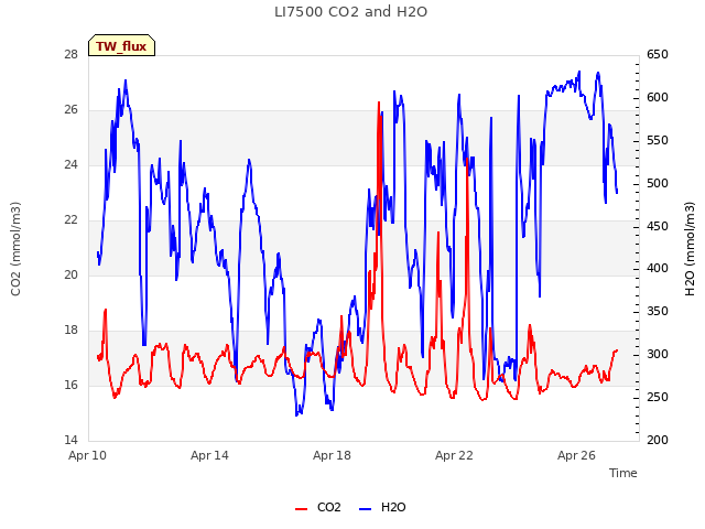Explore the graph:LI7500 CO2 and H2O in a new window