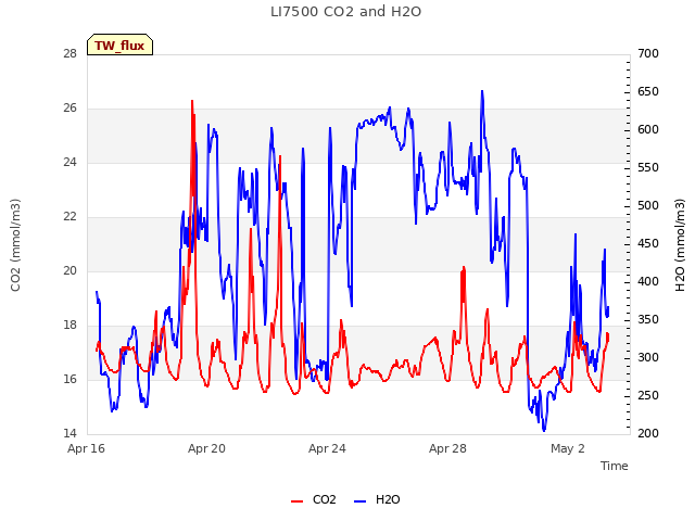 Explore the graph:LI7500 CO2 and H2O in a new window
