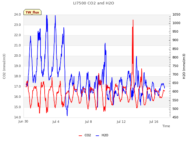 Explore the graph:LI7500 CO2 and H2O in a new window