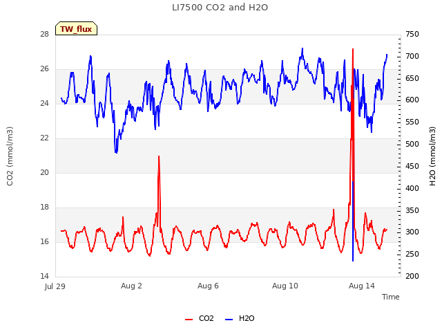 Explore the graph:LI7500 CO2 and H2O in a new window